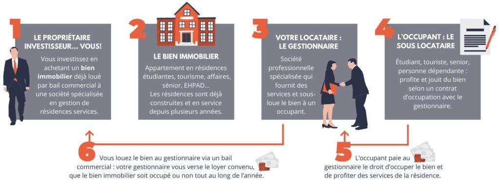 Investisseur LMNP